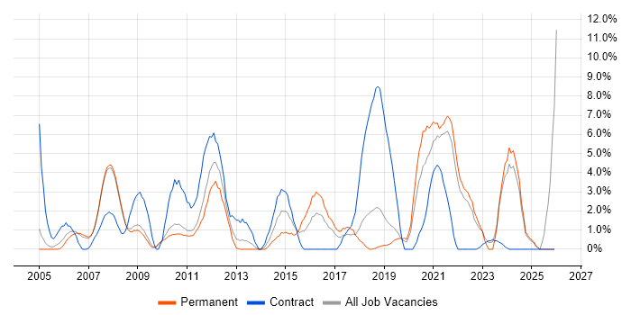SharePoint job vacancy trend in West Lothian