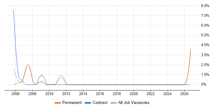 Siemens job vacancy trend in West Lothian