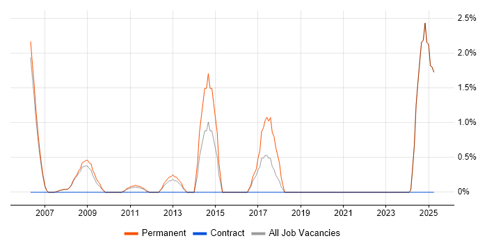 Job vacancy trend for Signal Processing in West Lothian