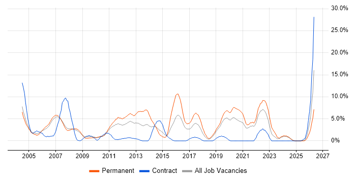 SLA job vacancy trend in West Lothian
