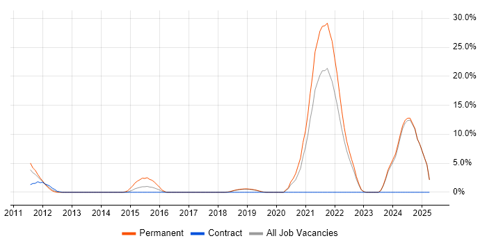Job vacancy trend for Social Media in West Lothian Job vacancy trend for Social Media in West Lothian