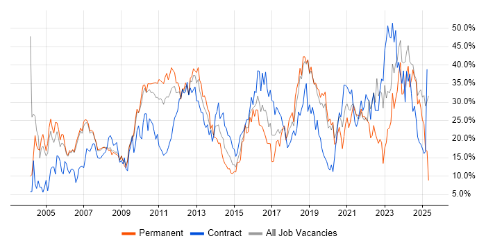 Job vacancy trend for Social Skills in West Lothian Job vacancy trend for Social Skills in West Lothian