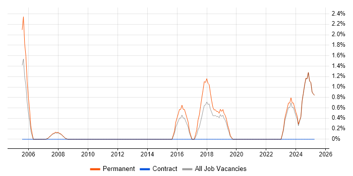 Job vacancy trend for Software Development Engineer in West Lothian