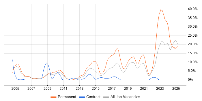 Job vacancy trend for Software Engineer in West Lothian