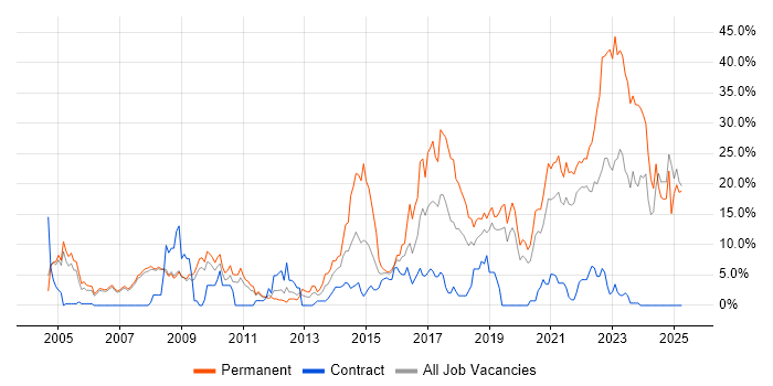 Job vacancy trend for Software Engineering in West Lothian Job vacancy trend for Software Engineering in West Lothian