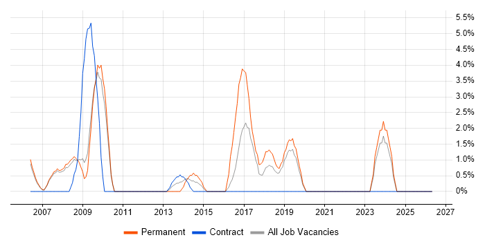 Software Manager job vacancy trend in West Lothian