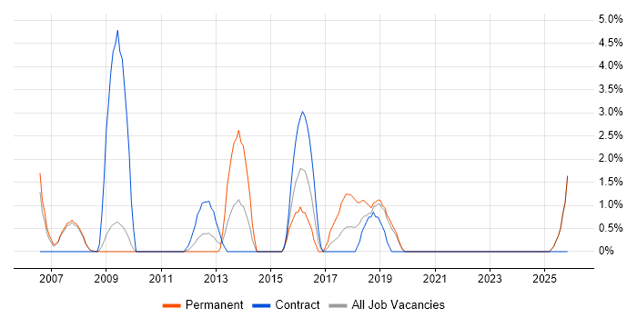 Software Project Manager job vacancy trend in West Lothian