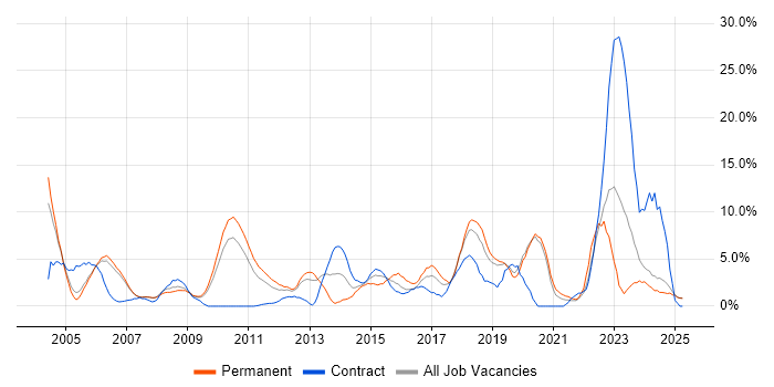 Job vacancy trend for Software Testing in West Lothian