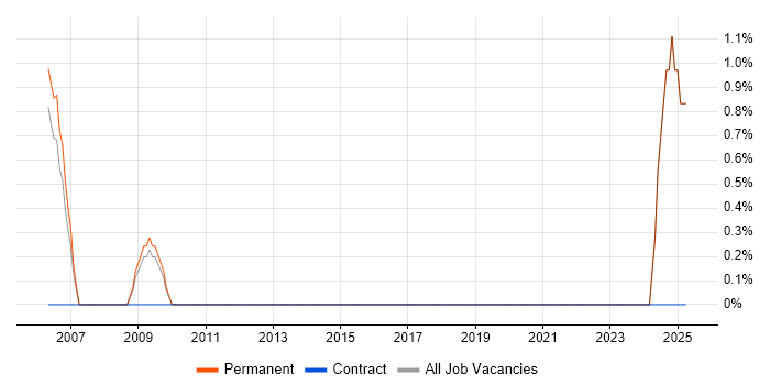 Job vacancy trend for Solaris Engineer in West Lothian Job vacancy trend for Solaris Engineer in West Lothian