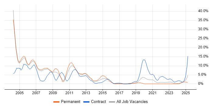 Job vacancy trend for Solaris in West Lothian Job vacancy trend for Solaris in West Lothian