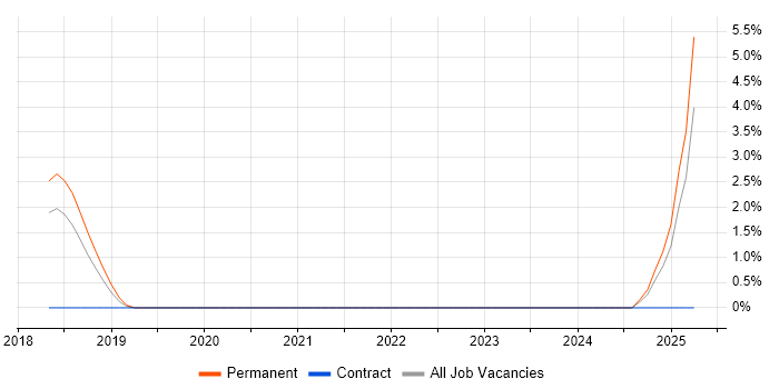 Job vacancy trend for SonarQube in West Lothian