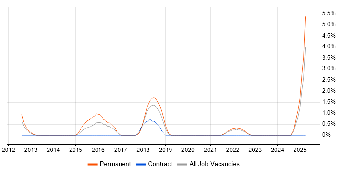 Job vacancy trend for Sonatype Nexus in West Lothian