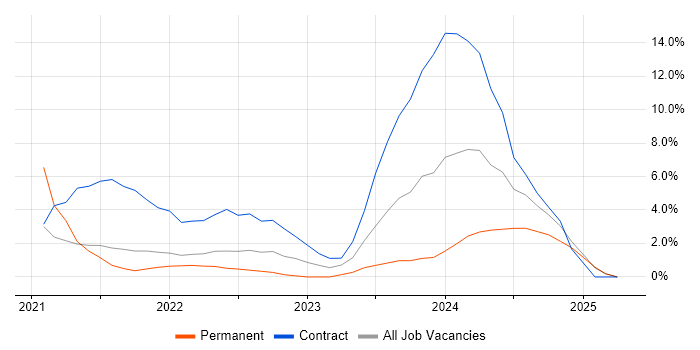 Job vacancy trend for Spring Boot in West Lothian