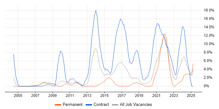 Job vacancy trend for Spring in West Lothian Job vacancy trend for Spring in West Lothian