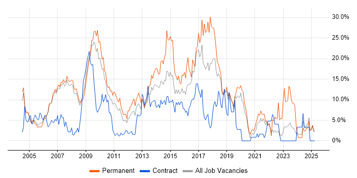 Job vacancy trend for SQL Server in West Lothian Job vacancy trend for SQL Server in West Lothian