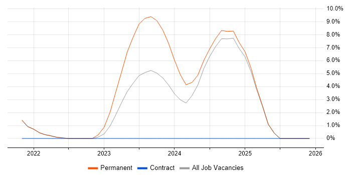 SQLite job vacancy trend in West Lothian