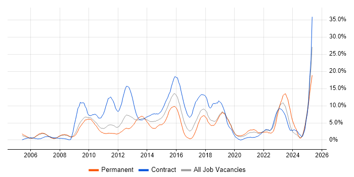 Job vacancy trend for Stakeholder Management in West Lothian Job vacancy trend for Stakeholder Management in West Lothian