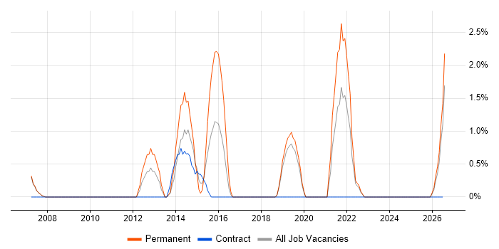 Strategic Roadmap job vacancy trend in West Lothian