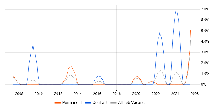 Job vacancy trend for Strategic Thinking in West Lothian