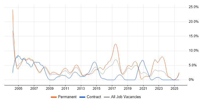 Job vacancy trend for Support Analyst in West Lothian Job vacancy trend for Support Analyst in West Lothian