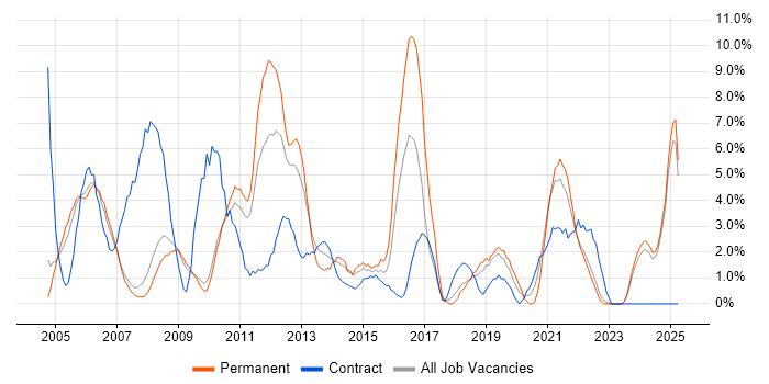 Job vacancy trend for Support Engineer in West Lothian Job vacancy trend for Support Engineer in West Lothian