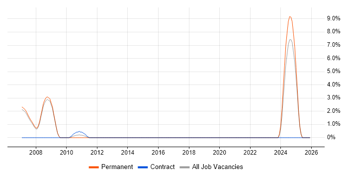 Systems Architect job vacancy trend in West Lothian