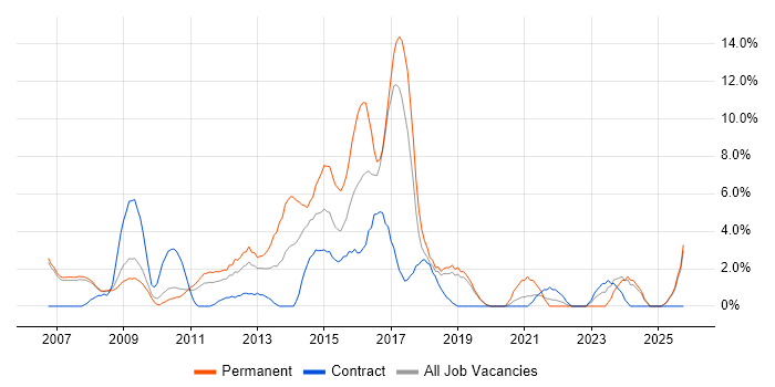 T-SQL job vacancy trend in West Lothian