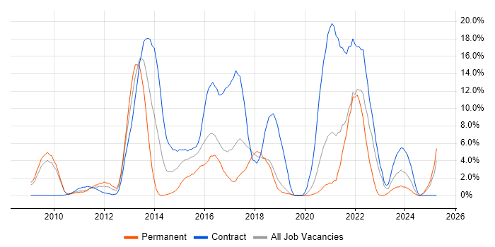 Job vacancy trend for TDD in West Lothian Job vacancy trend for TDD in West Lothian