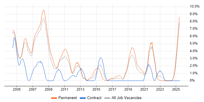 Job vacancy trend for Team Leader in West Lothian Job vacancy trend for Team Leader in West Lothian