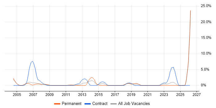 Technical Manager job vacancy trend in West Lothian