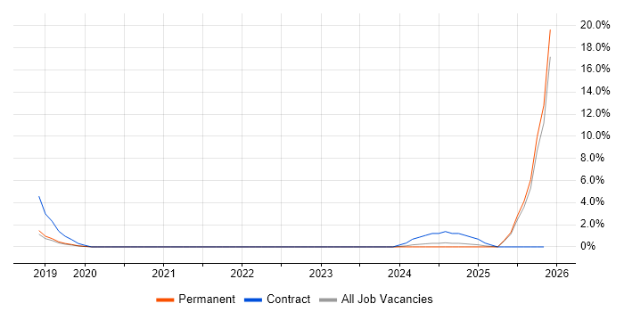 Technologist job vacancy trend in West Lothian