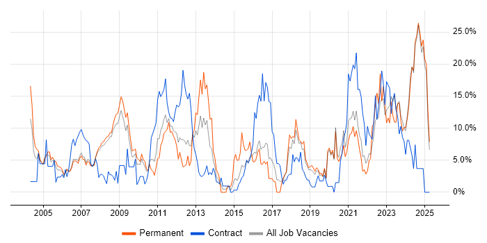 Job vacancy trend for Telecoms in West Lothian Job vacancy trend for Telecoms in West Lothian