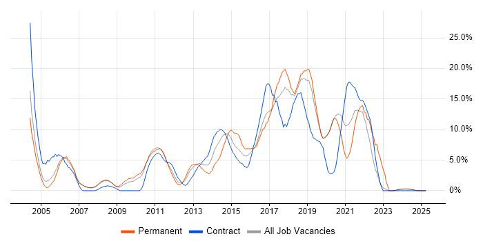 Job vacancy trend for Test Automation in West Lothian
