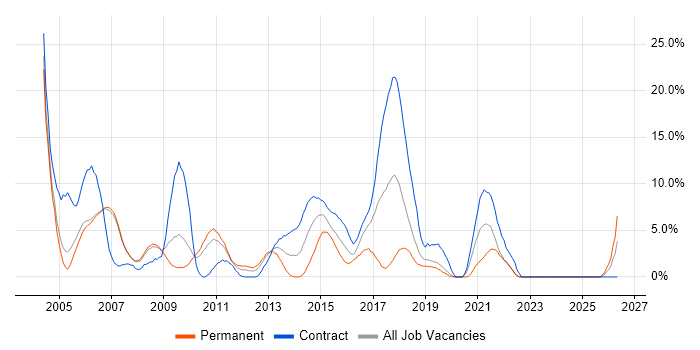 Tester job vacancy trend in West Lothian