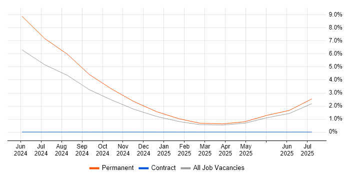 Job vacancy trend for Ticket Management in West Lothian
