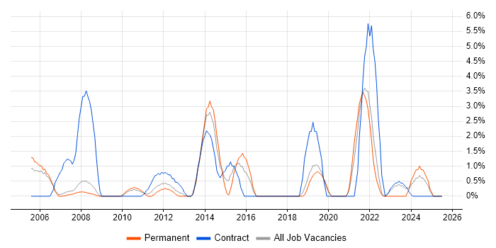 Job vacancy trend for Translating Business Requirements in West Lothian Job vacancy trend for Translating Business Requirements in West Lothian