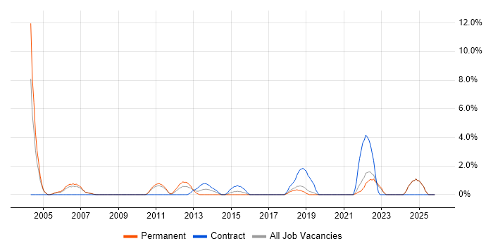 Unix Engineer job vacancy trend in West Lothian