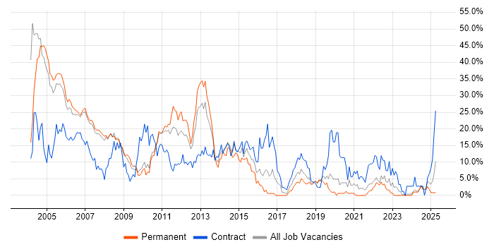 Job vacancy trend for Unix in West Lothian Job vacancy trend for Unix in West Lothian