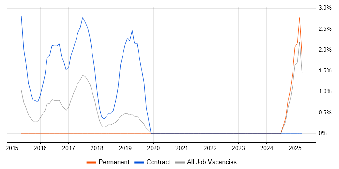 Job vacancy trend for User-Centered Design (UCD) in West Lothian Job vacancy trend for User-Centered Design (UCD) in West Lothian