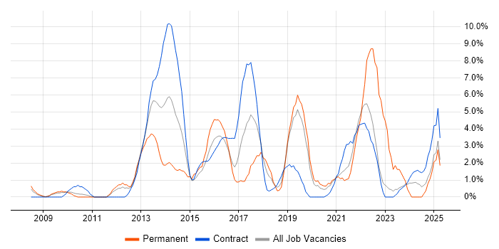 Job vacancy trend for User Experience in West Lothian Job vacancy trend for User Experience in West Lothian