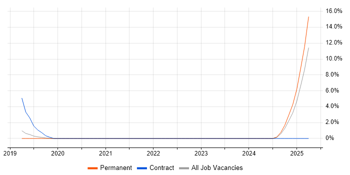 Job vacancy trend for User Research in West Lothian Job vacancy trend for User Research in West Lothian