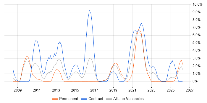 User Stories job vacancy trend in West Lothian