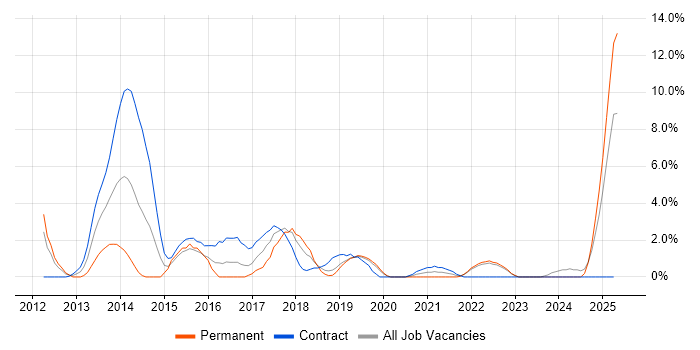 Job vacancy trend for UX Design in West Lothian Job vacancy trend for UX Design in West Lothian