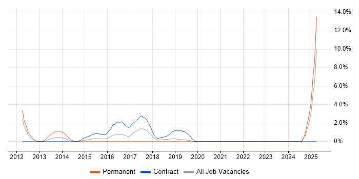 Job vacancy trend for UX Designer in West Lothian Job vacancy trend for UX Designer in West Lothian