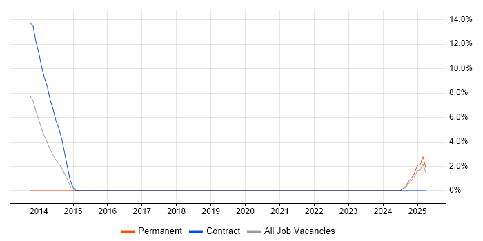 Job vacancy trend for UX Developer in West Lothian Job vacancy trend for UX Developer in West Lothian
