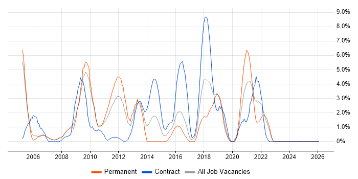 Validation job vacancy trend in West Lothian