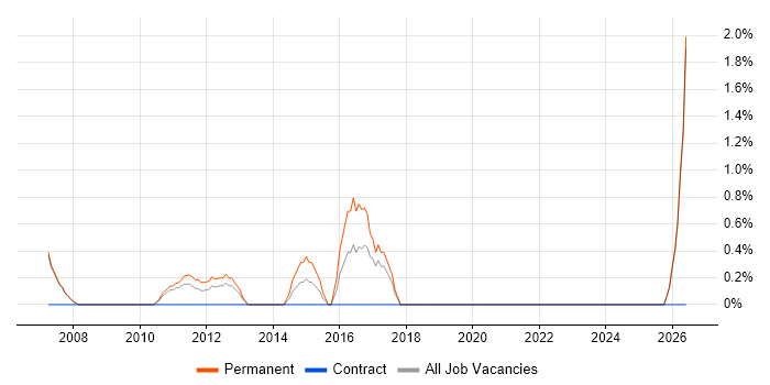 Verilog job vacancy trend in West Lothian