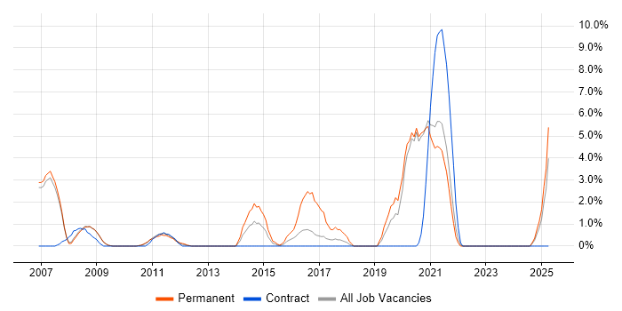 Job vacancy trend for VHDL in West Lothian