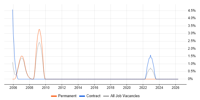 Video on Demand job vacancy trend in West Lothian