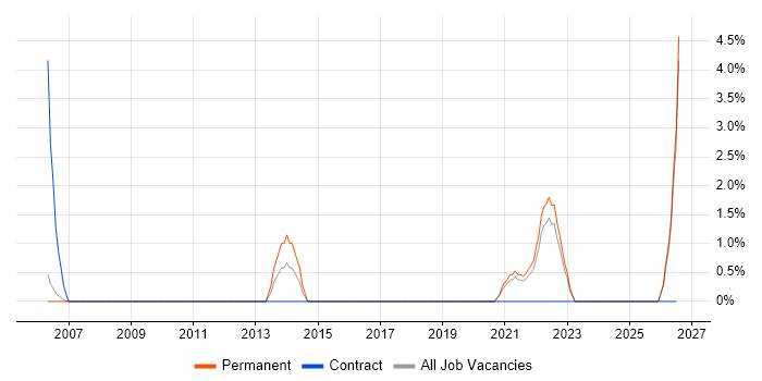 Virtual Servers job vacancy trend in West Lothian